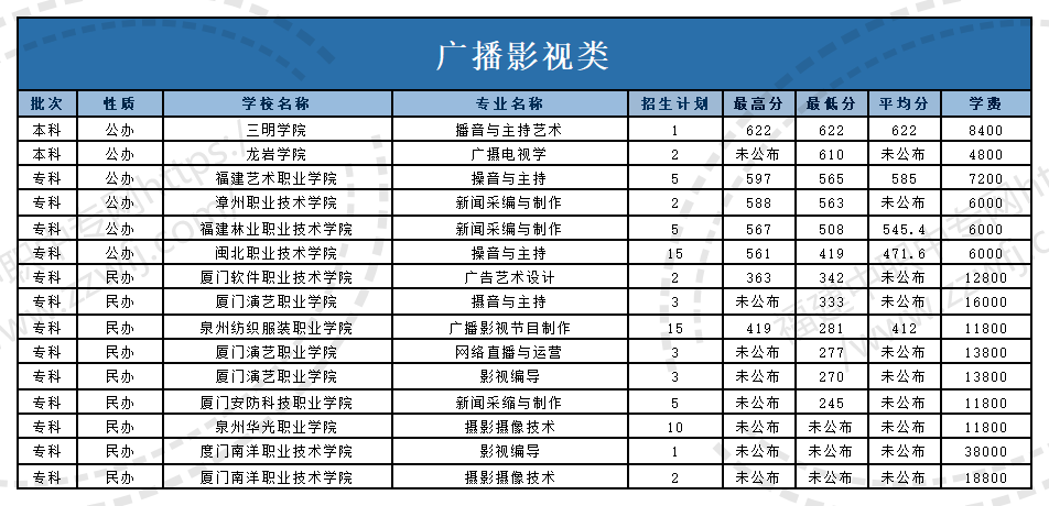 @福建中職生！2024年高職分類(lèi)考試30個(gè)專(zhuān)業(yè)大類(lèi)錄取分?jǐn)?shù)一覽