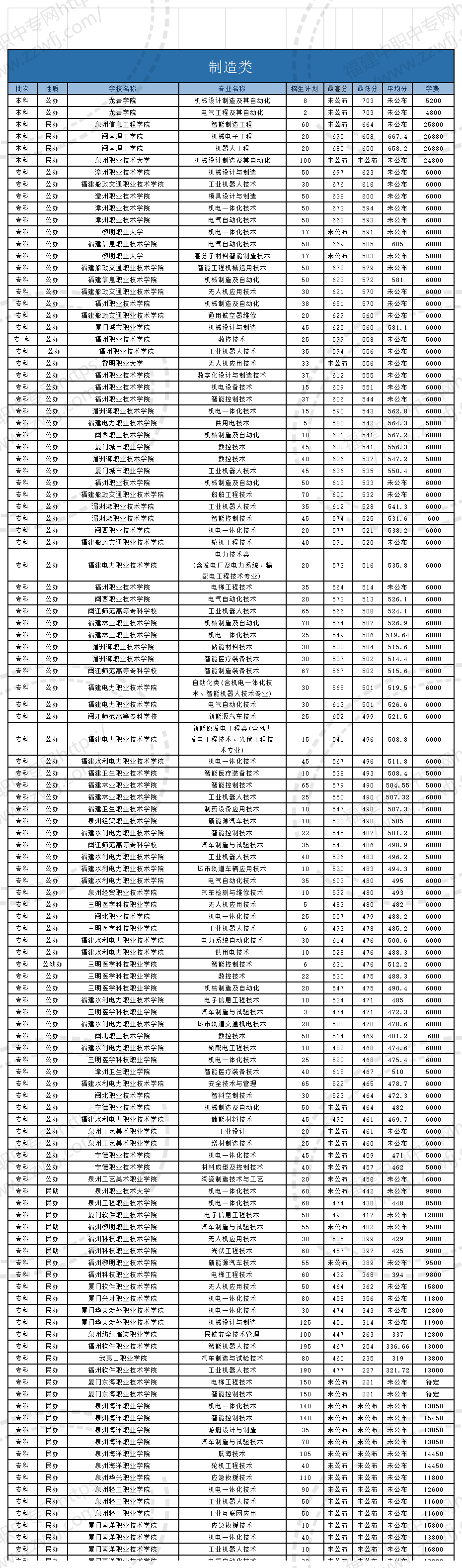 @福建中職生！2024年高職分類(lèi)考試30個(gè)專(zhuān)業(yè)大類(lèi)錄取分?jǐn)?shù)一覽
