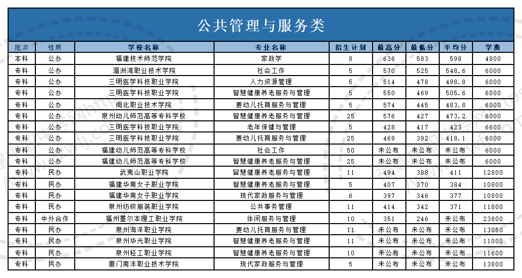 @福建中職生！2024年高職分類(lèi)考試30個(gè)專(zhuān)業(yè)大類(lèi)錄取分?jǐn)?shù)一覽