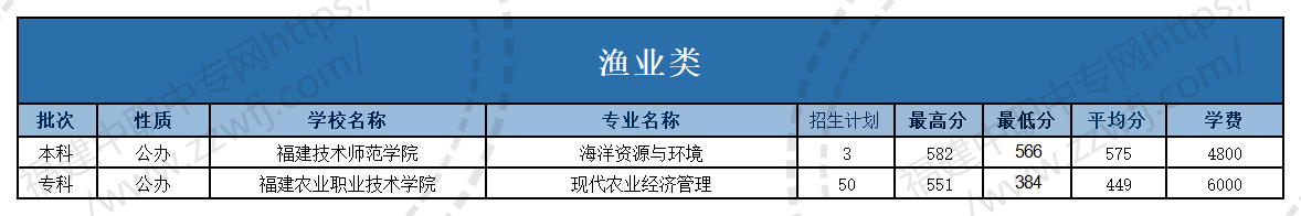 @福建中職生！2024年高職分類(lèi)考試30個(gè)專(zhuān)業(yè)大類(lèi)錄取分?jǐn)?shù)一覽