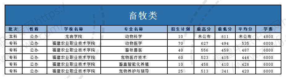 @福建中職生！2024年高職分類(lèi)考試30個(gè)專(zhuān)業(yè)大類(lèi)錄取分?jǐn)?shù)一覽