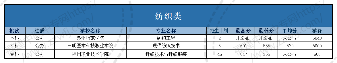 @福建中職生！2024年高職分類(lèi)考試30個(gè)專(zhuān)業(yè)大類(lèi)錄取分?jǐn)?shù)一覽
