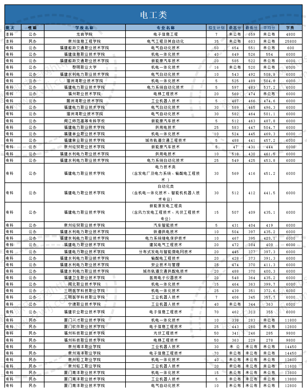 @福建中職生！2024年高職分類(lèi)考試30個(gè)專(zhuān)業(yè)大類(lèi)錄取分?jǐn)?shù)一覽
