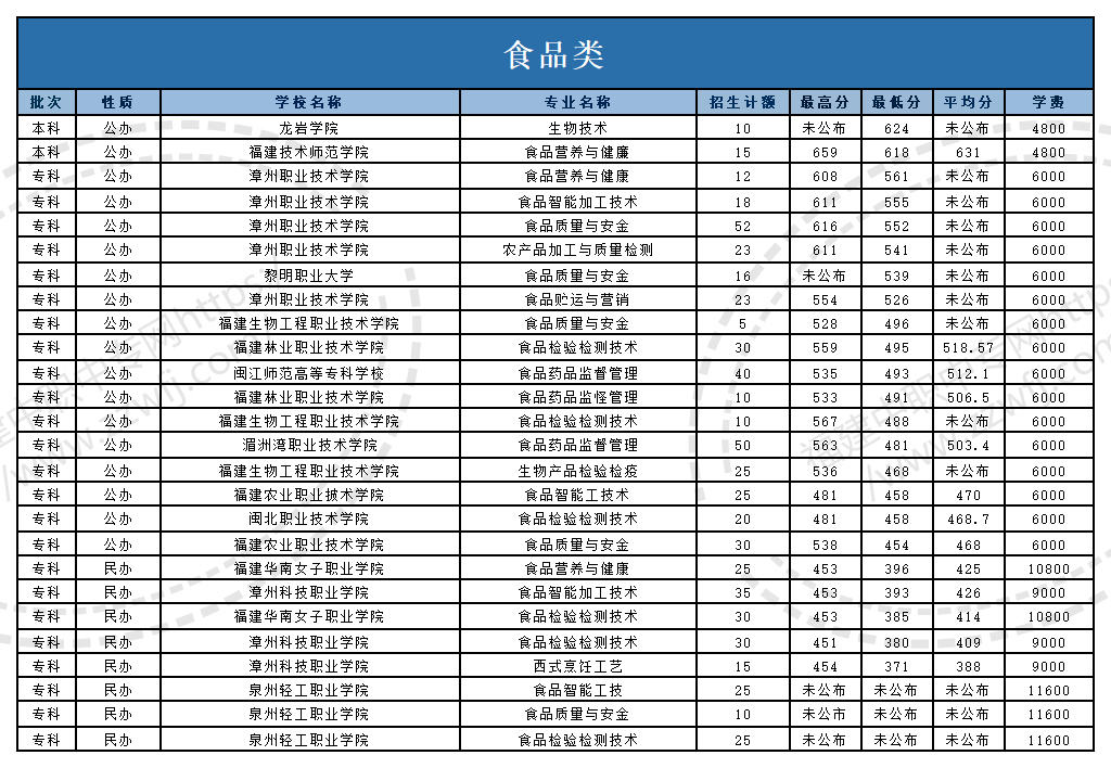@福建中職生！2024年高職分類(lèi)考試30個(gè)專(zhuān)業(yè)大類(lèi)錄取分?jǐn)?shù)一覽