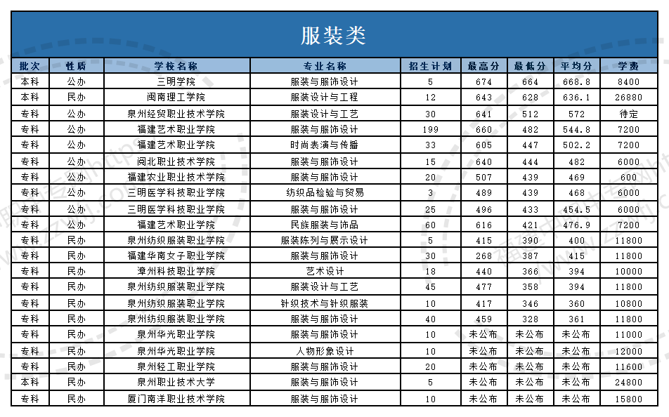 @福建中職生！2024年高職分類(lèi)考試30個(gè)專(zhuān)業(yè)大類(lèi)錄取分?jǐn)?shù)一覽