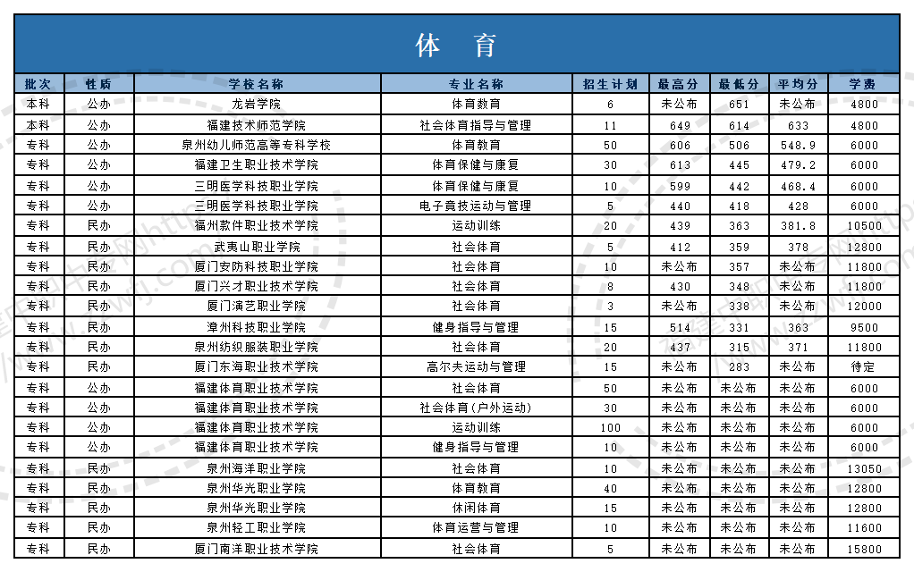 @福建中職生！2024年高職分類(lèi)考試30個(gè)專(zhuān)業(yè)大類(lèi)錄取分?jǐn)?shù)一覽