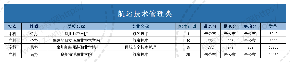 @福建中職生！2024年高職分類(lèi)考試30個(gè)專(zhuān)業(yè)大類(lèi)錄取分?jǐn)?shù)一覽