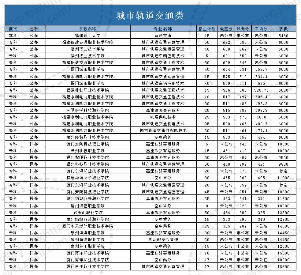 @福建中職生！2024年高職分類(lèi)考試30個(gè)專(zhuān)業(yè)大類(lèi)錄取分?jǐn)?shù)一覽