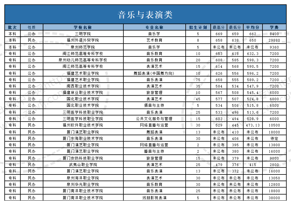 @福建中職生！2024年高職分類(lèi)考試30個(gè)專(zhuān)業(yè)大類(lèi)錄取分?jǐn)?shù)一覽