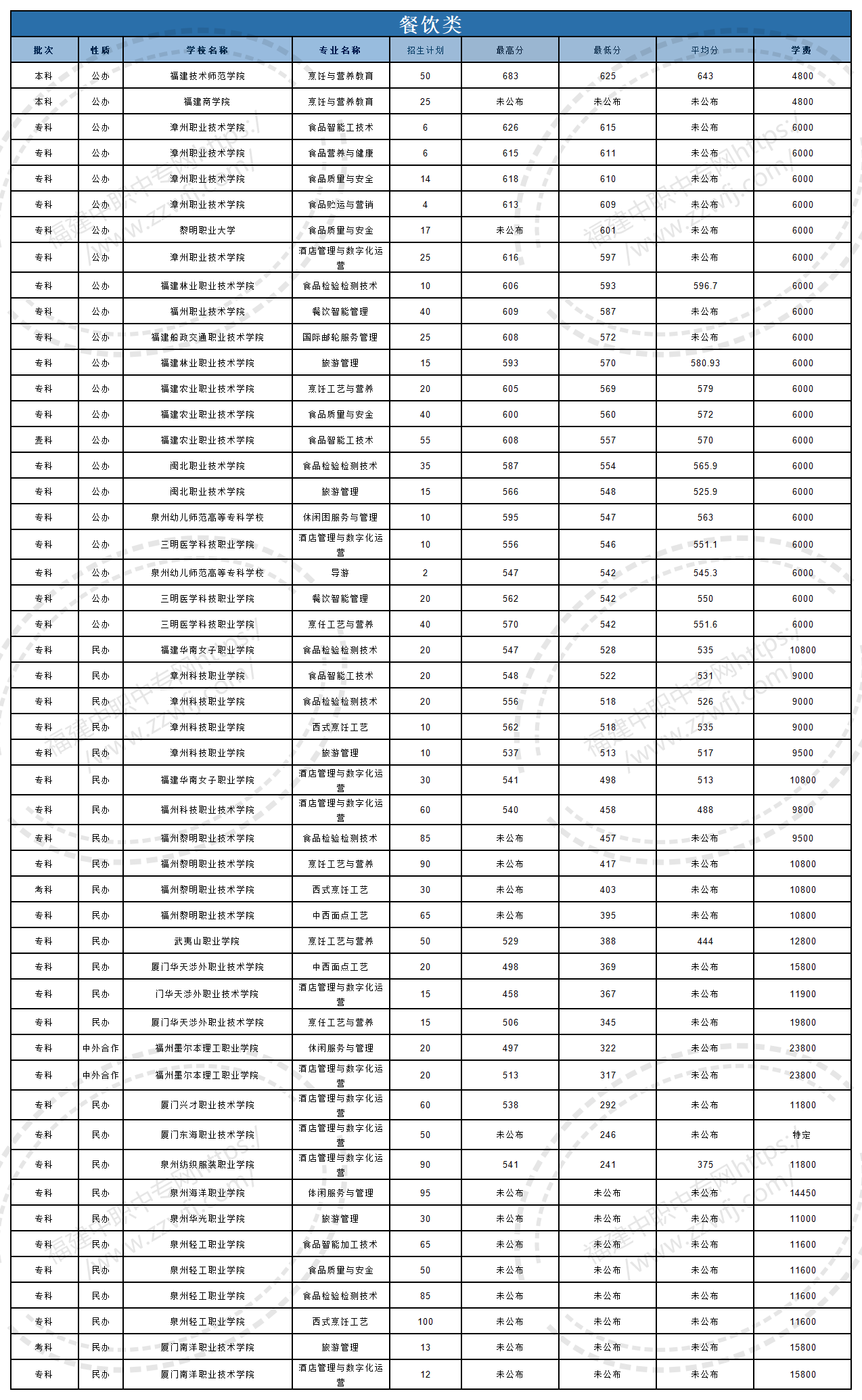 @福建中職生！2024年高職分類(lèi)考試30個(gè)專(zhuān)業(yè)大類(lèi)錄取分?jǐn)?shù)一覽