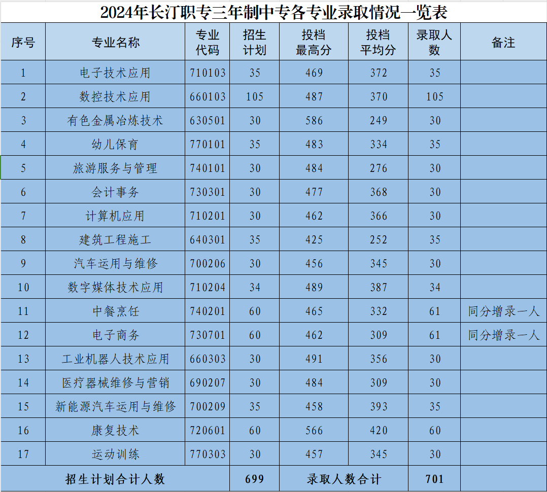 2024年福建省長汀職業(yè)中專學校秋季錄取控制分數(shù)線公告