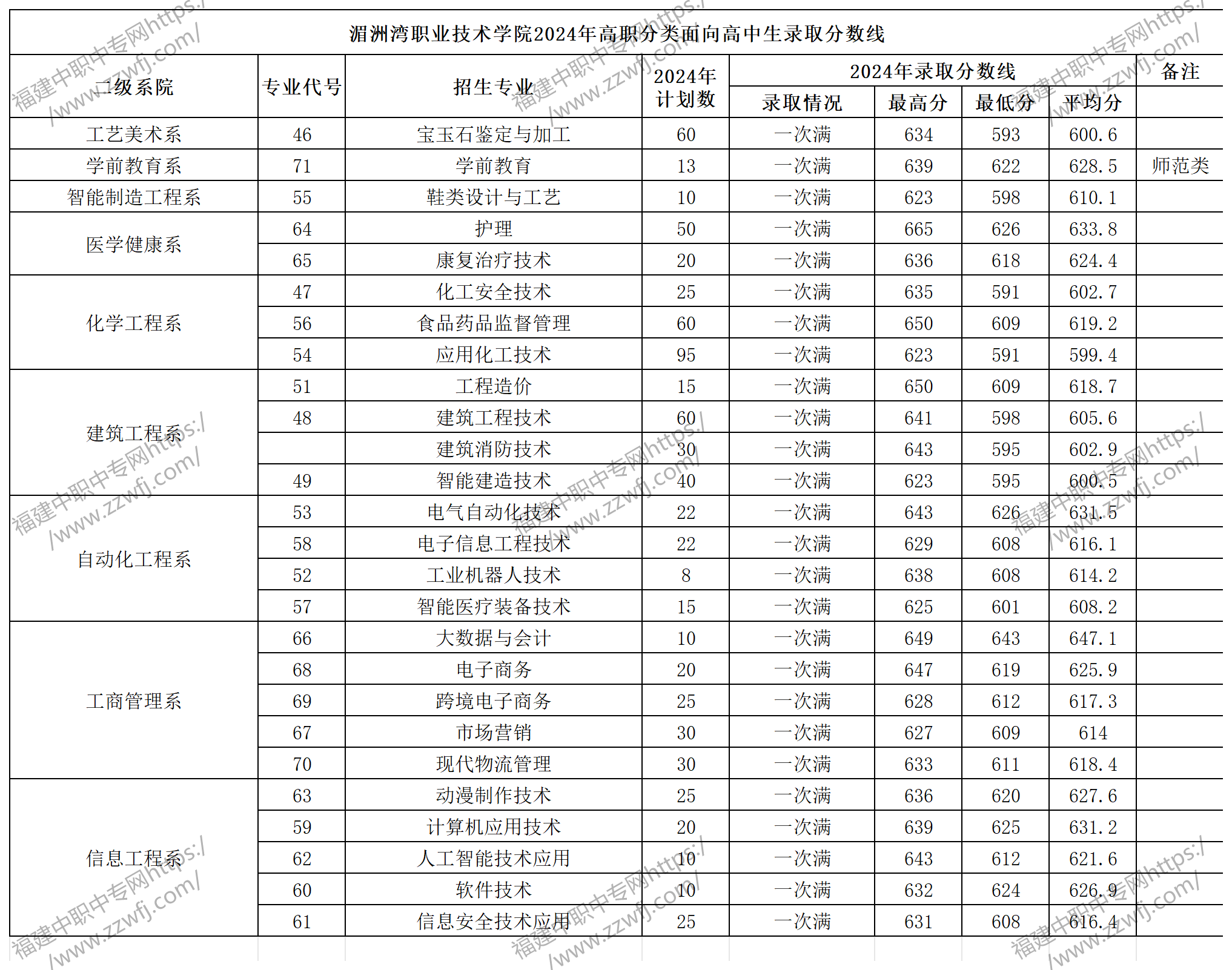 福建中職升學(xué)丨2024年莆田?？谱畹弯浫【€!