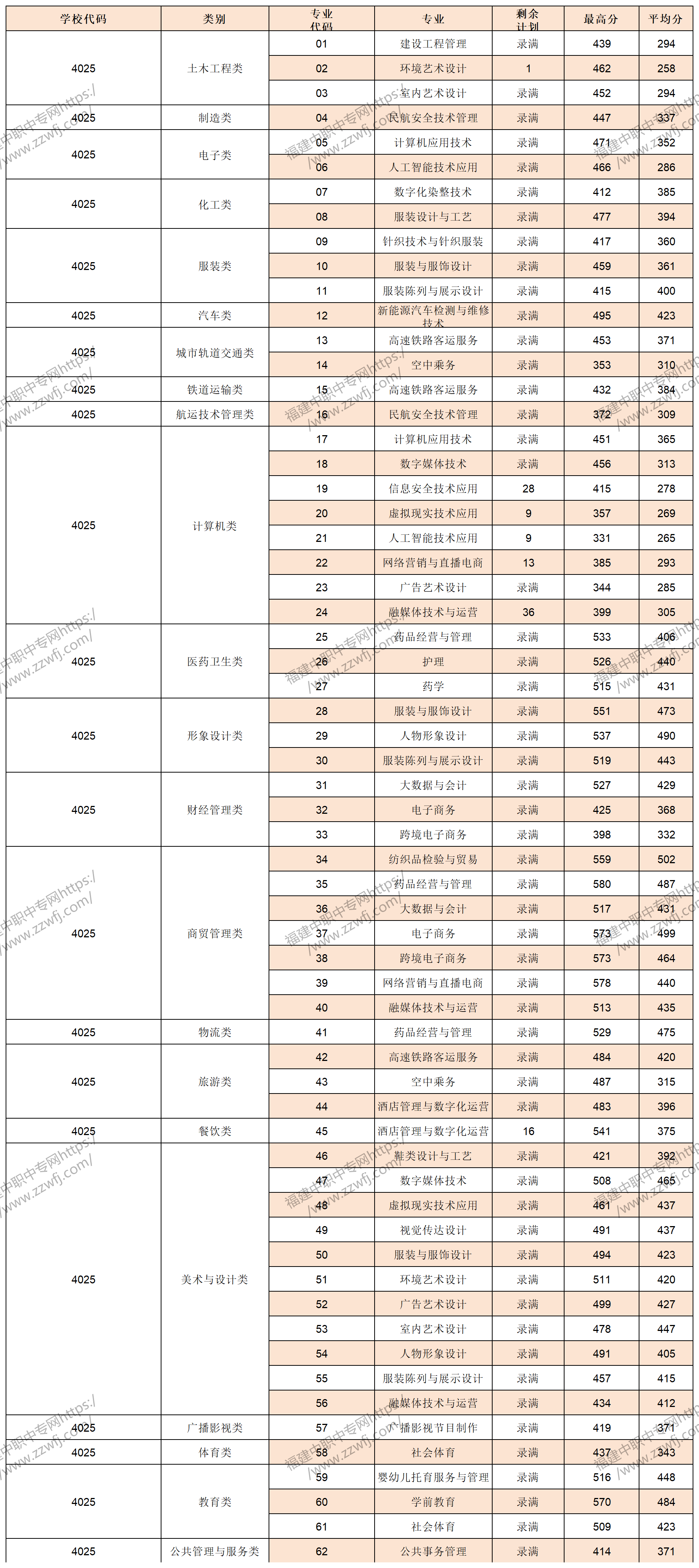 中職升學必看！2024年泉州高職分類招考錄取分數線
