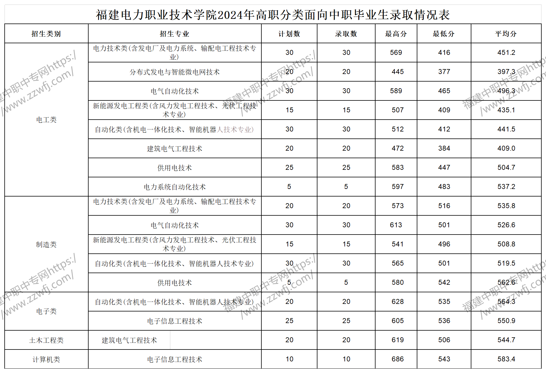 中職升學必看！2024年泉州高職分類招考錄取分數線
