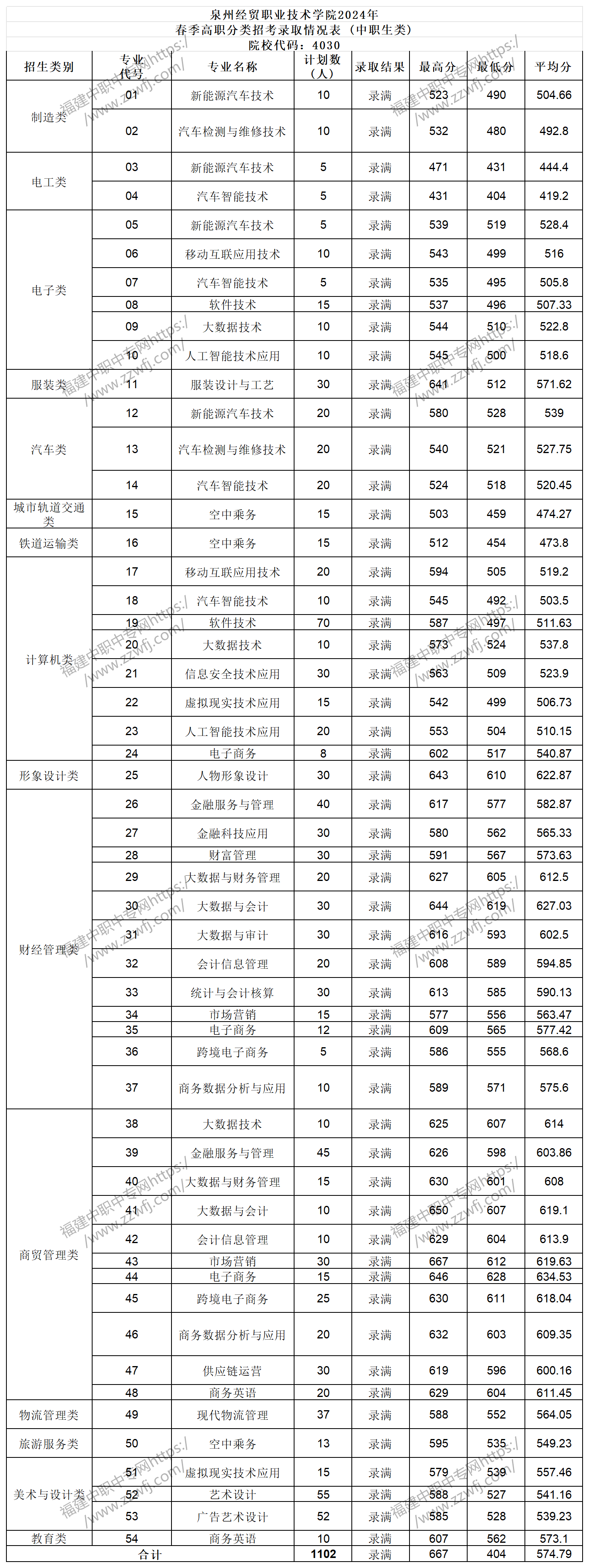 中職升學必看！2024年泉州高職分類招考錄取分數線