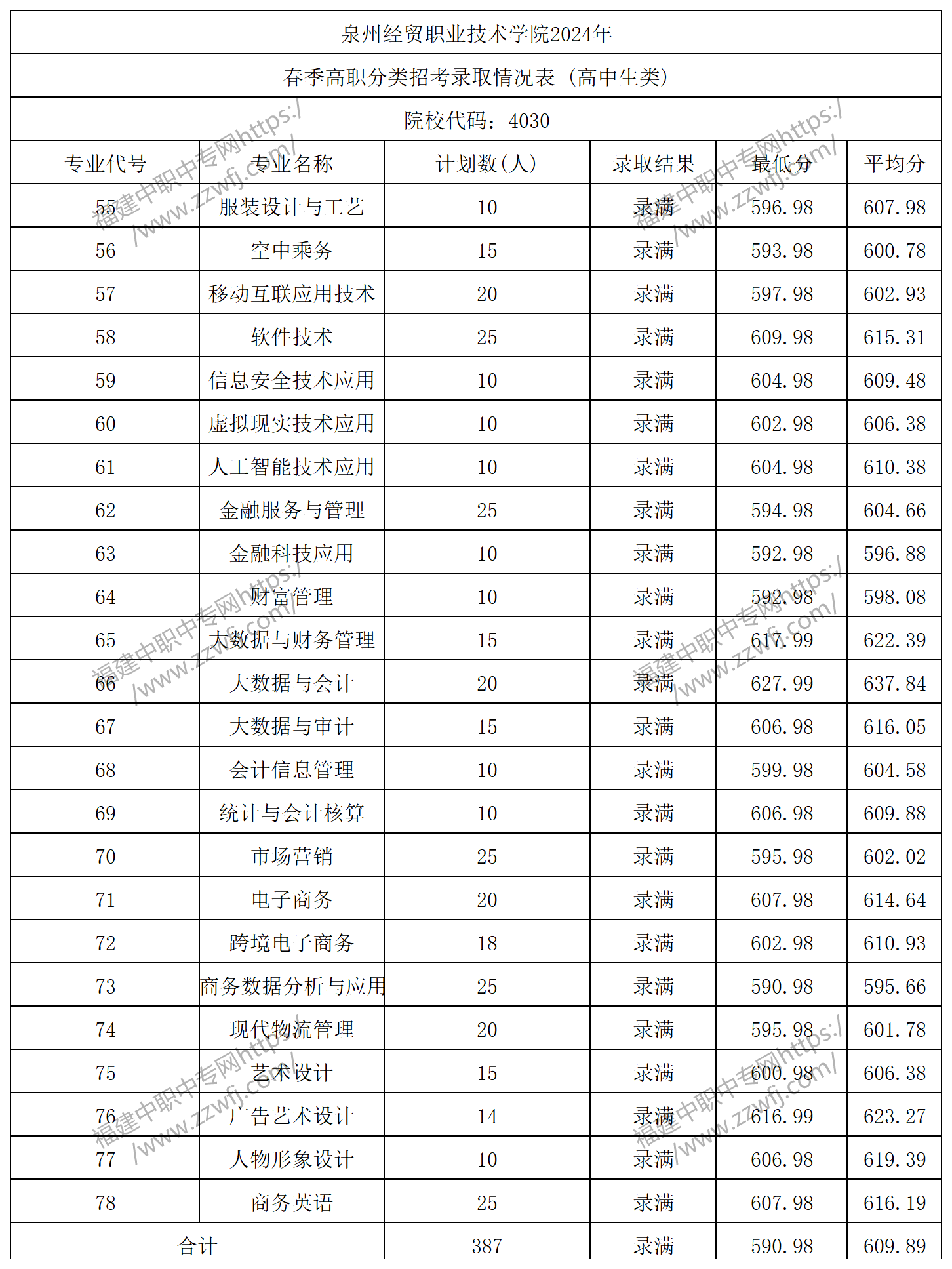 中職升學必看！2024年泉州高職分類招考錄取分數線