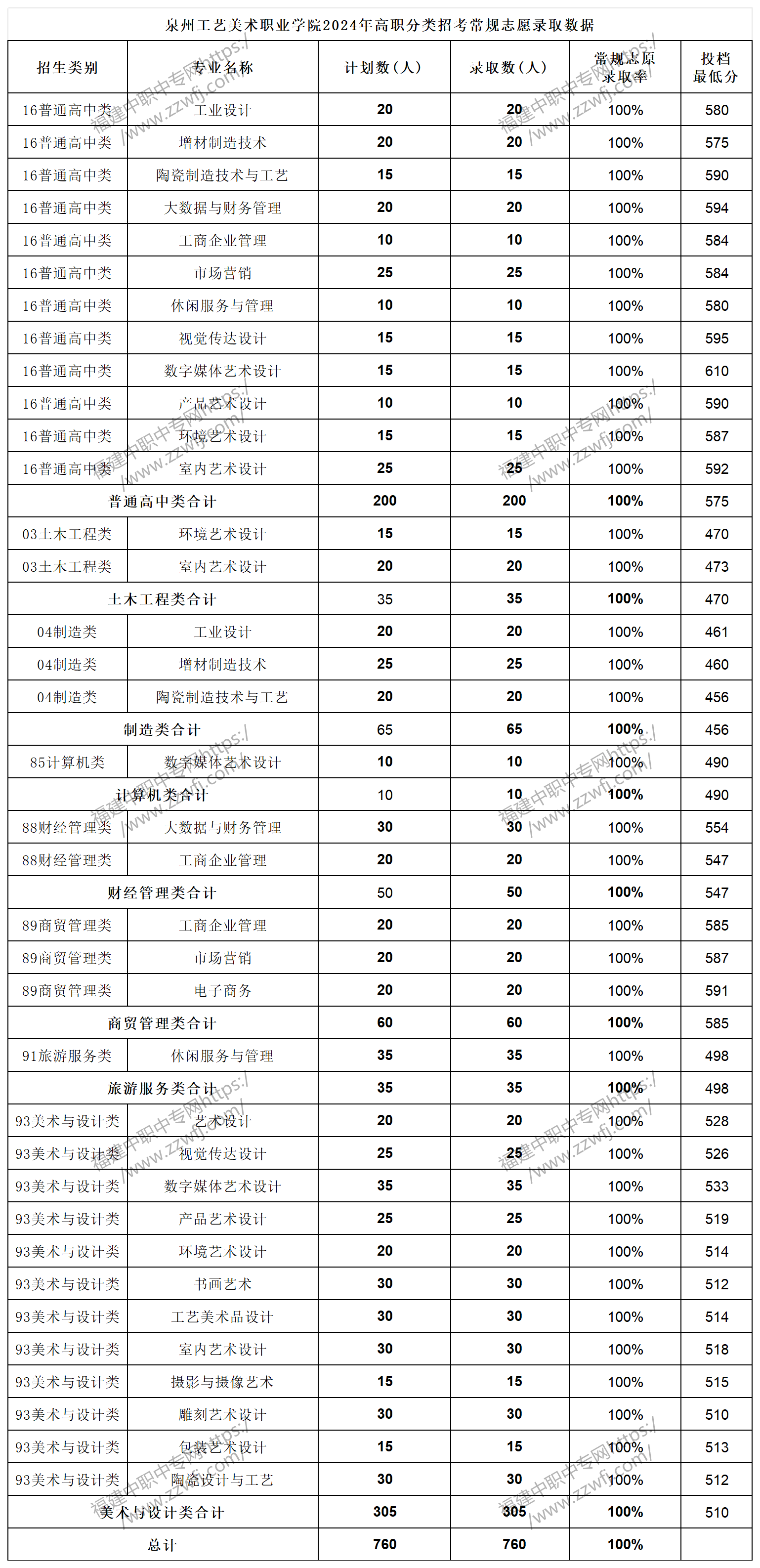 中職升學必看！2024年泉州高職分類招考錄取分數線