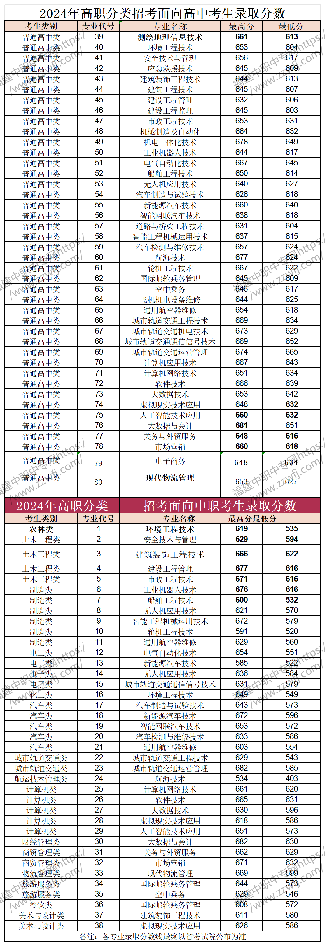 中職升學必看！2024年福州高職分類招考錄取分數線
