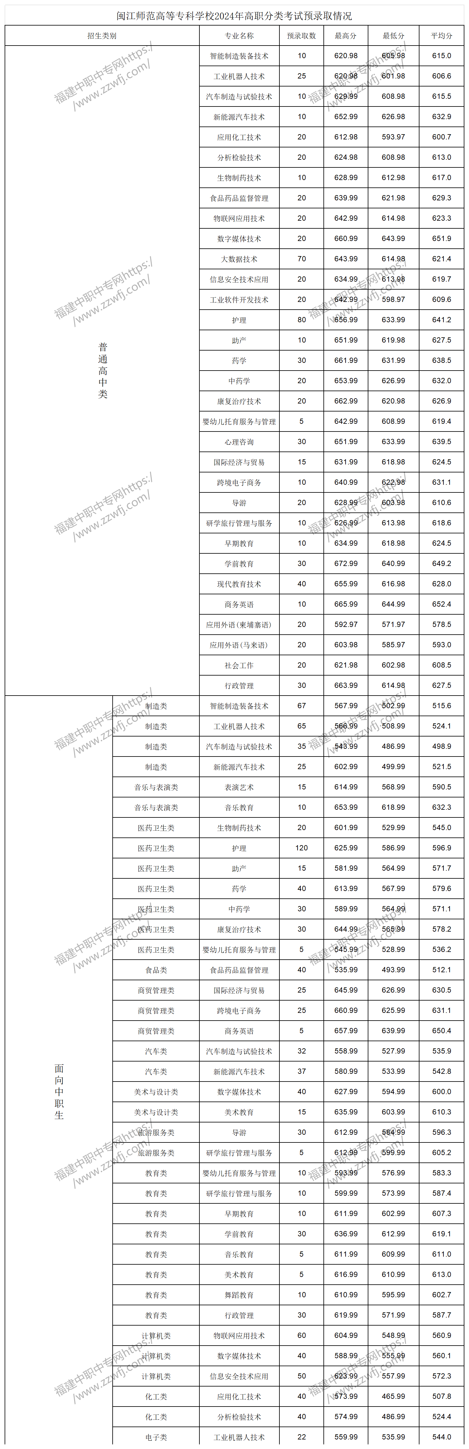 中職升學必看！2024年福州高職分類招考錄取分數線