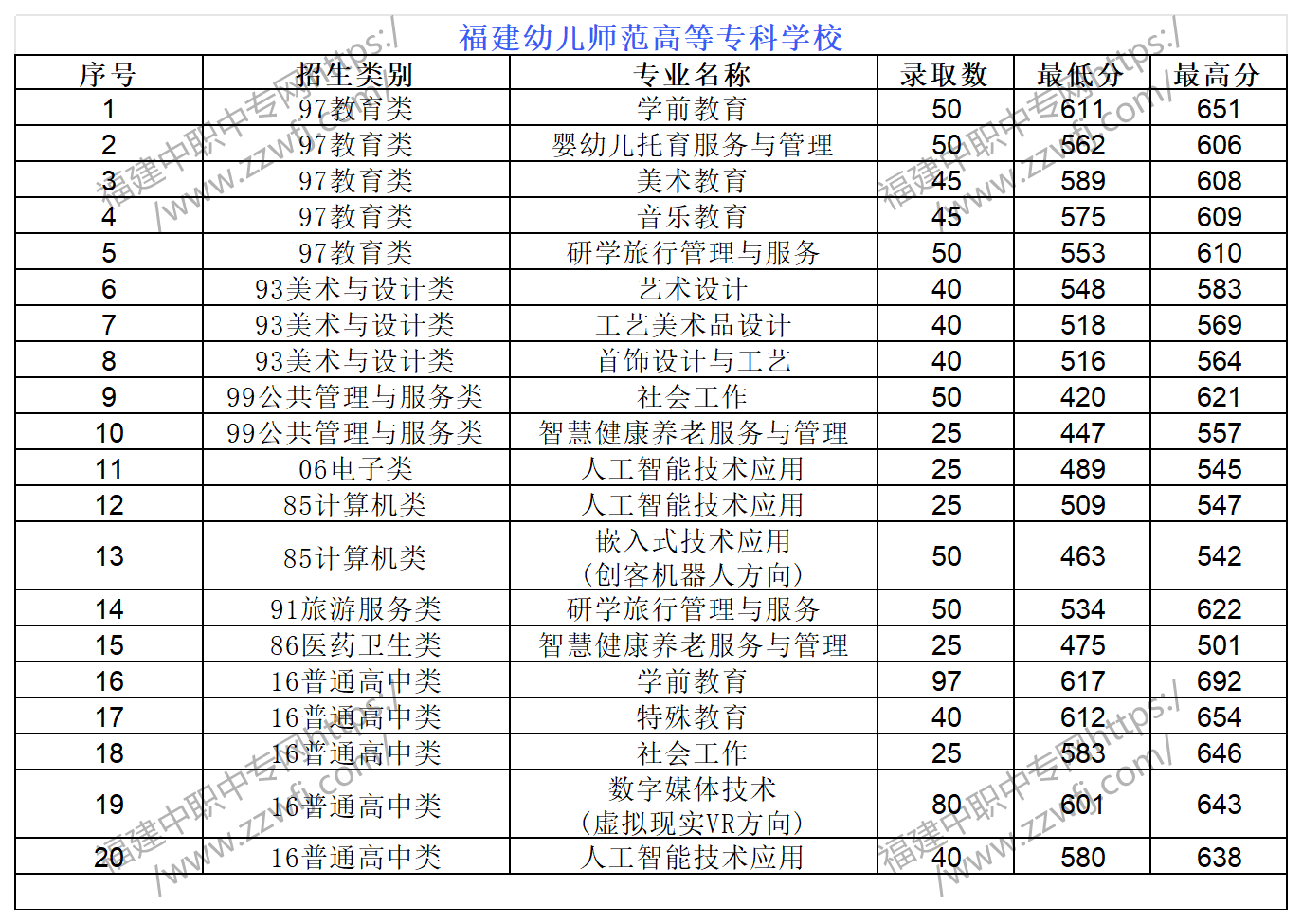 中職升學必看！2024年福州高職分類招考錄取分數線