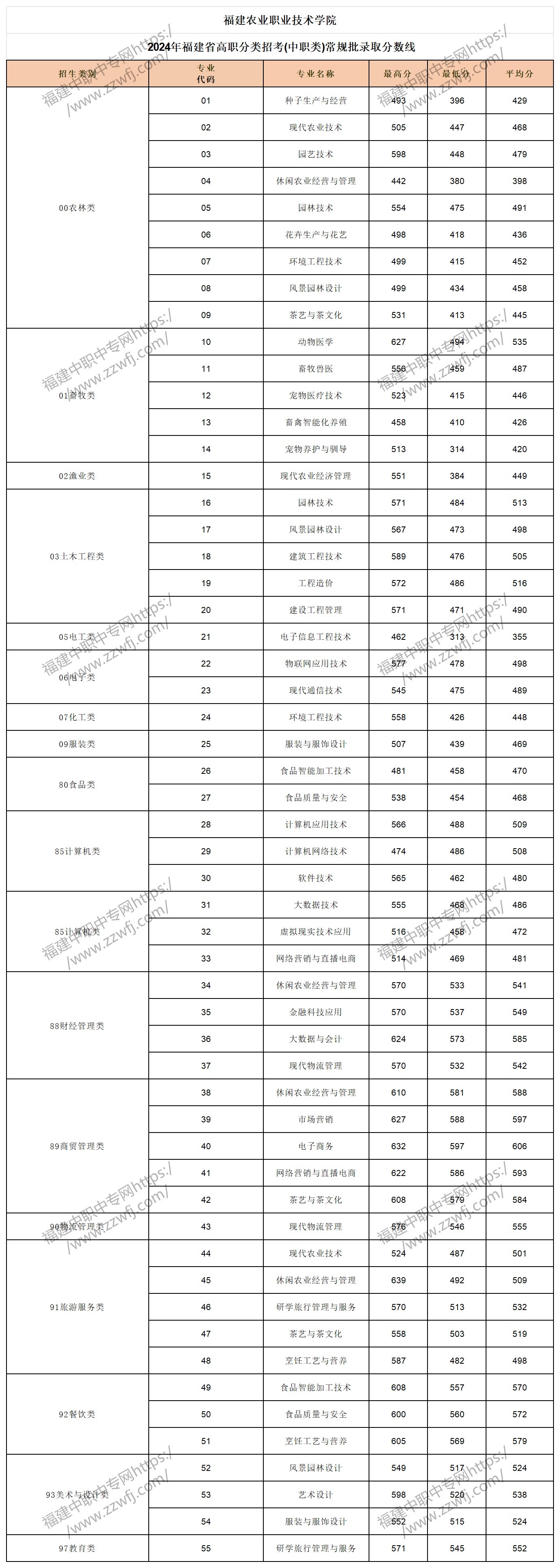 中職升學必看！2024年福州高職分類招考錄取分數線