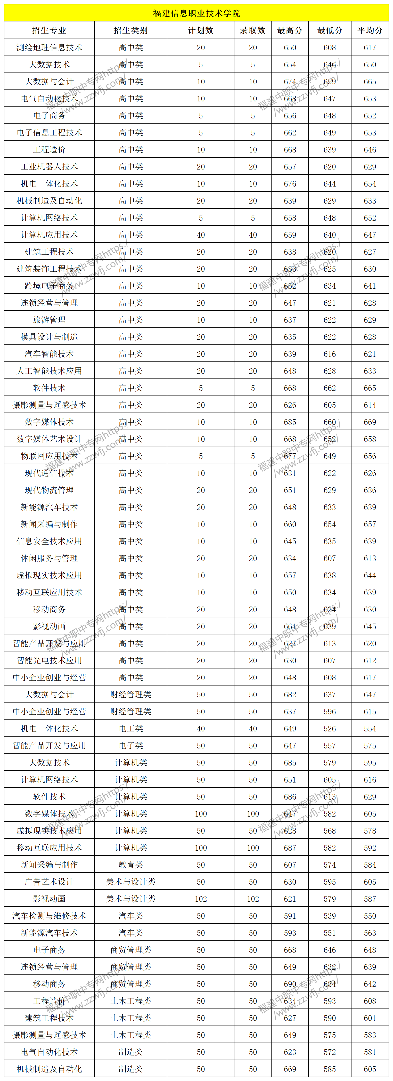 中職升學必看！2024年福州高職分類招考錄取分數線