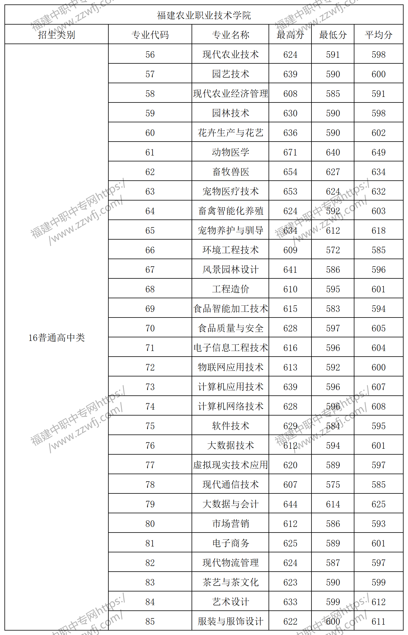 中職升學必看！2024年福州高職分類招考錄取分數線