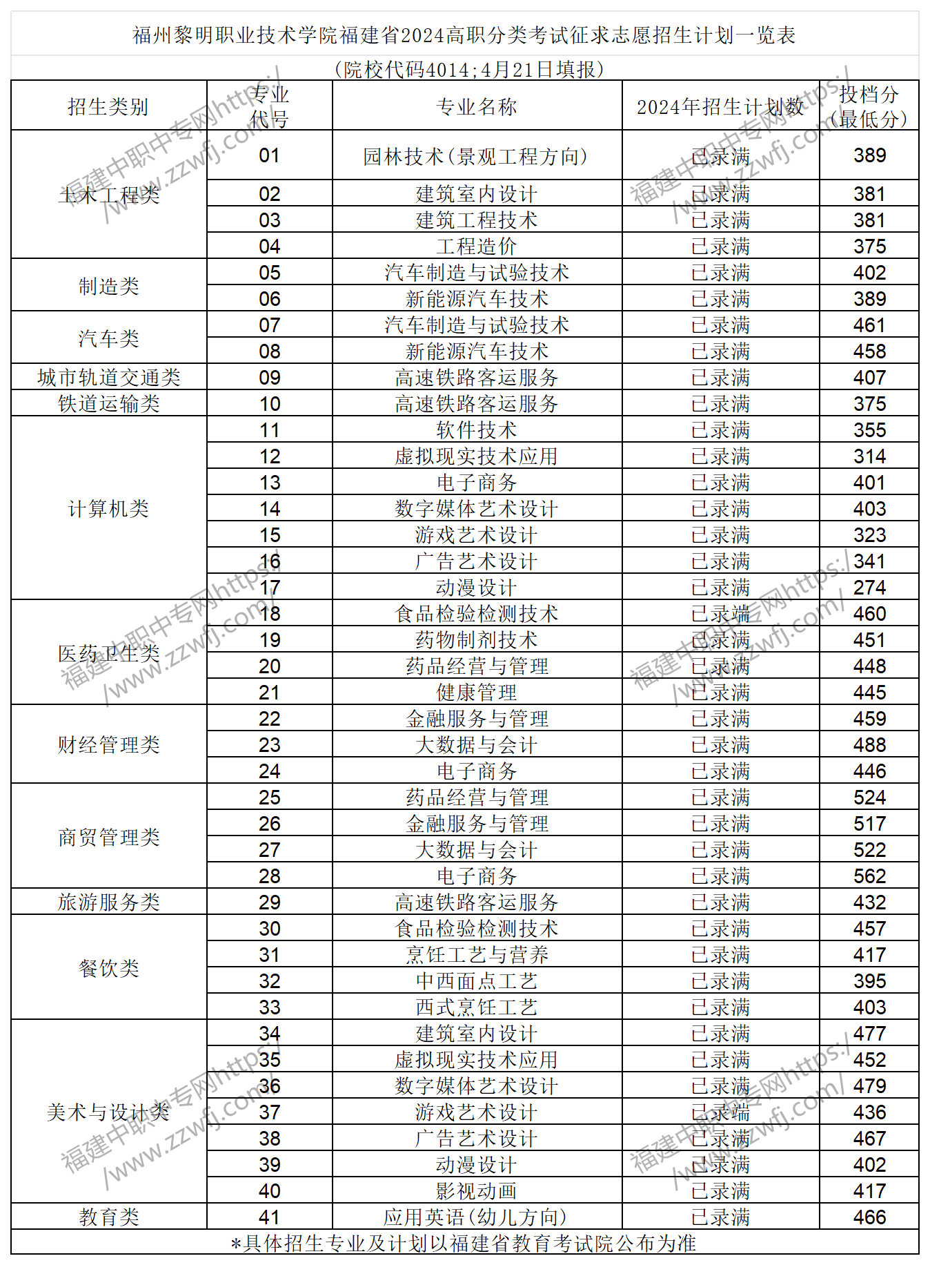 中職升學必看！2024年福州高職分類招考錄取分數線