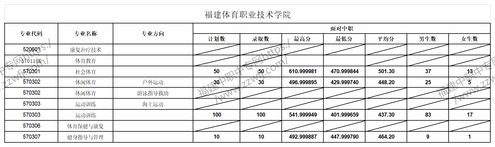中職升學必看！2024年福州高職分類招考錄取分數線