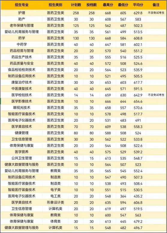 中職升學必看！2024年福州高職分類招考錄取分數線