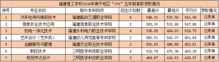 2024年福建理工學校南平市“3+2”五年制高職錄取情況