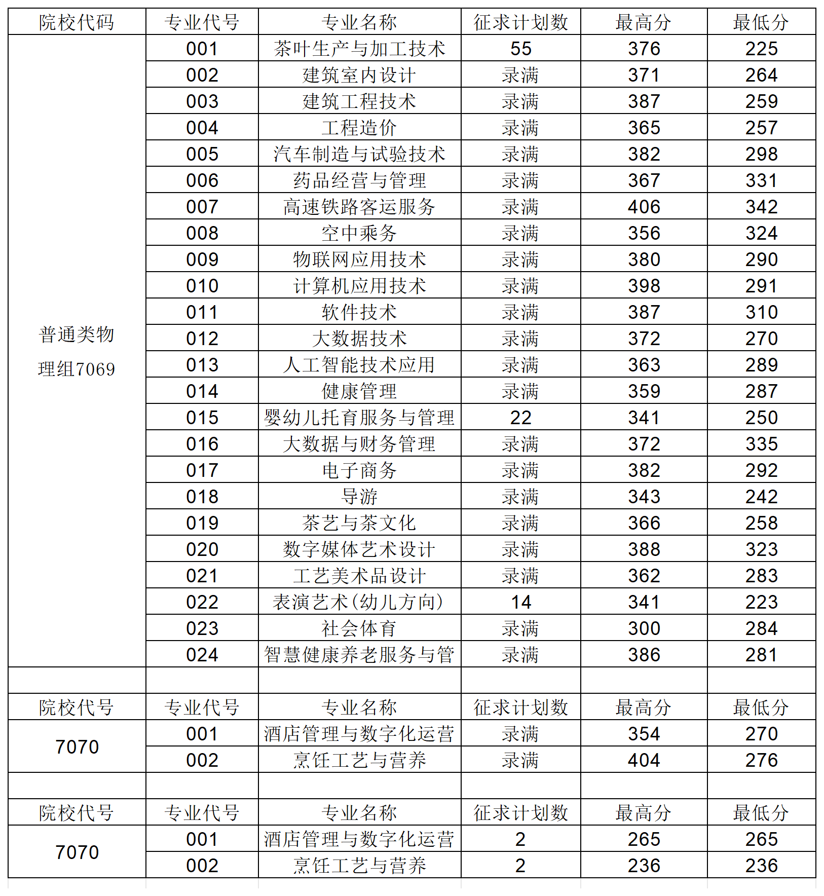中職升高職丨2024年武夷山職業(yè)技術(shù)學(xué)院錄取分?jǐn)?shù)線