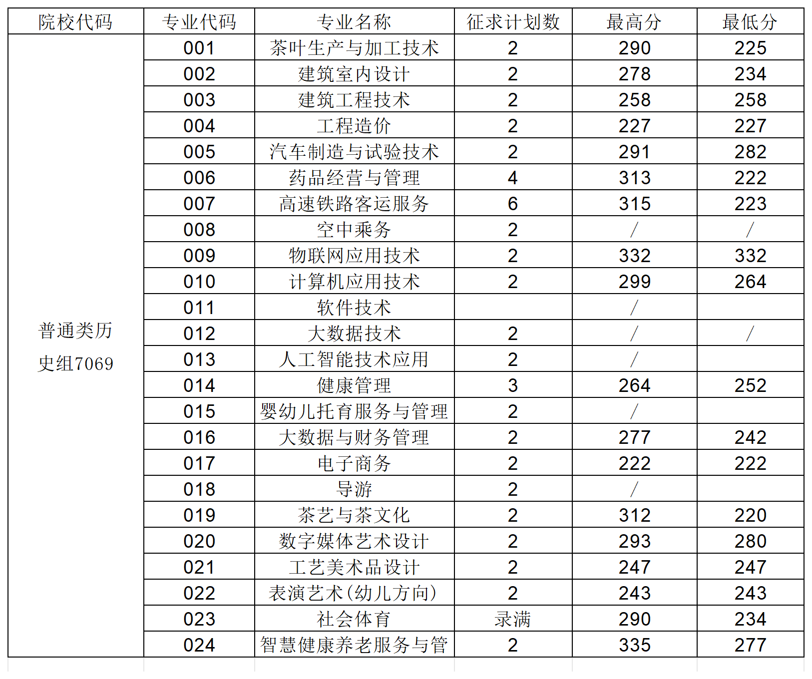 中職升高職丨2024年武夷山職業(yè)技術(shù)學(xué)院錄取分?jǐn)?shù)線