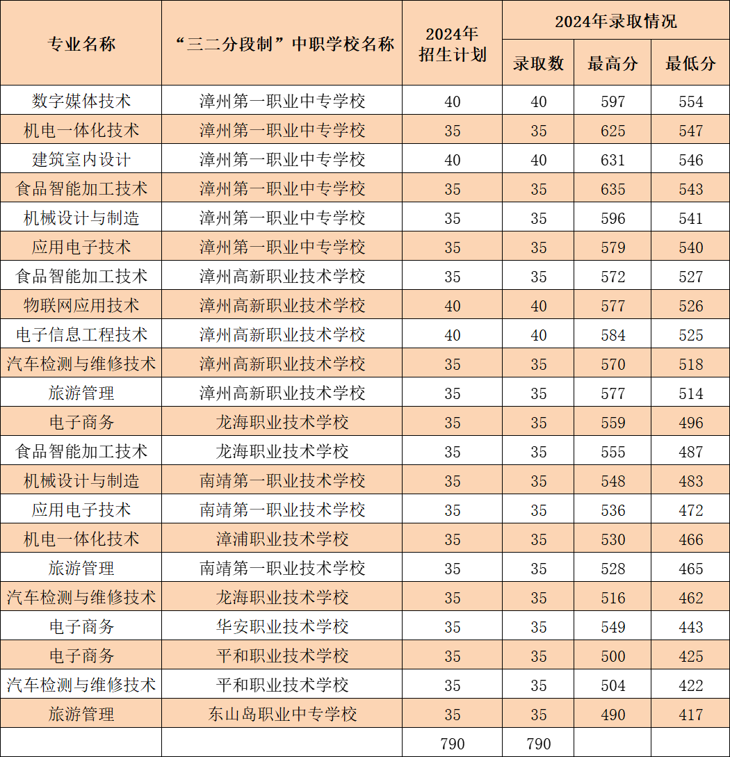 漳州職業(yè)技術(shù)學(xué)院2024年五年制高職錄取分數(shù)線