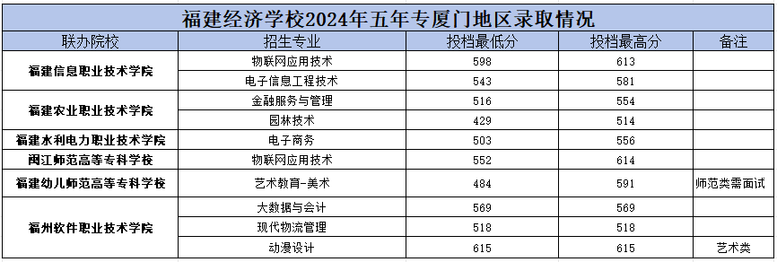 福建經(jīng)濟(jì)學(xué)校廈門市錄取分?jǐn)?shù)線