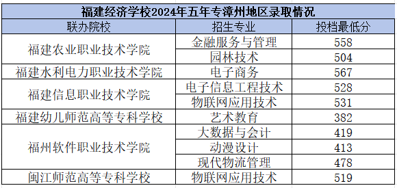 福建經(jīng)濟(jì)學(xué)校漳州市錄取分?jǐn)?shù)線