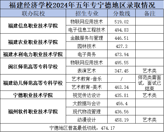 福建經(jīng)濟(jì)學(xué)校寧德市錄取分?jǐn)?shù)線