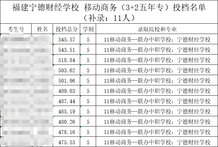 福建寧德財經(jīng)學校2024年移動商務（3+2五年專）錄取信息公告（補錄）