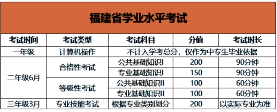 福建高職分類(lèi)考試中職考試科目.png