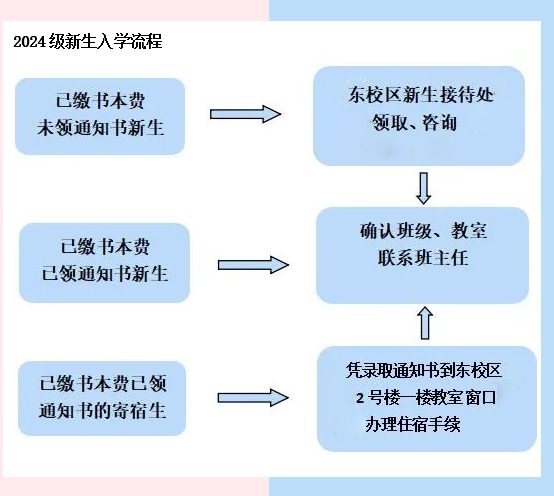 寧德職業(yè)中專學(xué)校2024級(jí)新生入學(xué)流程