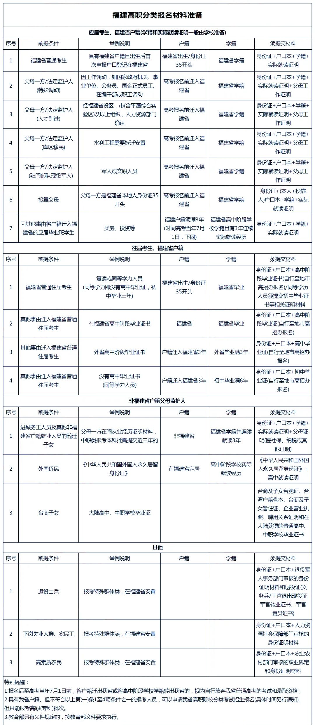 注意！這些考生不能參加25年福建高職分類招考